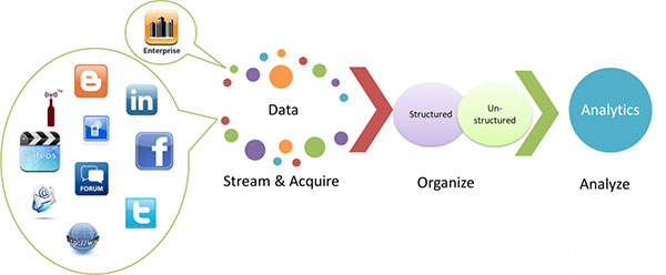 Big data