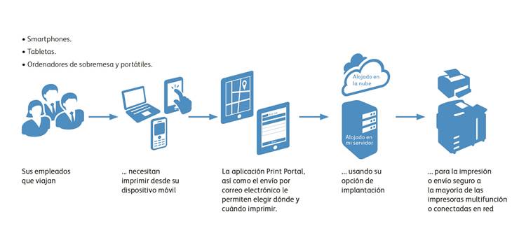 moviles